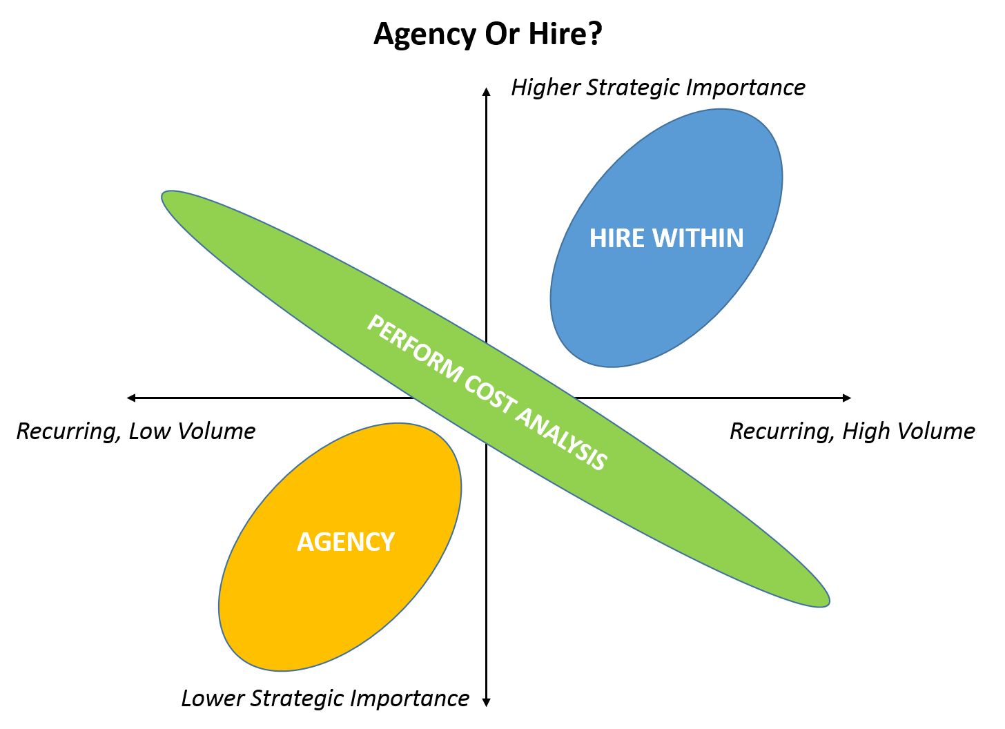 Find an agency or hire?