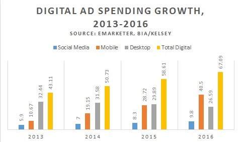 Digital ad spending growth 2013-16 v1