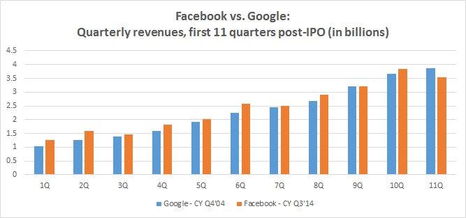 Facebook vs. Google revenues - first 11 quarters post-IPO