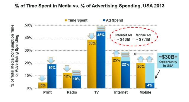 Mary Meeker time spent vs. ad spend chart 2013