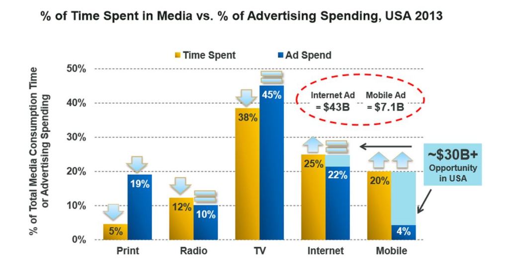 Mary Meeker time spent vs. ad spend chart 2013