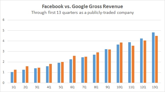 Facebook vs. Google first 13 quarters