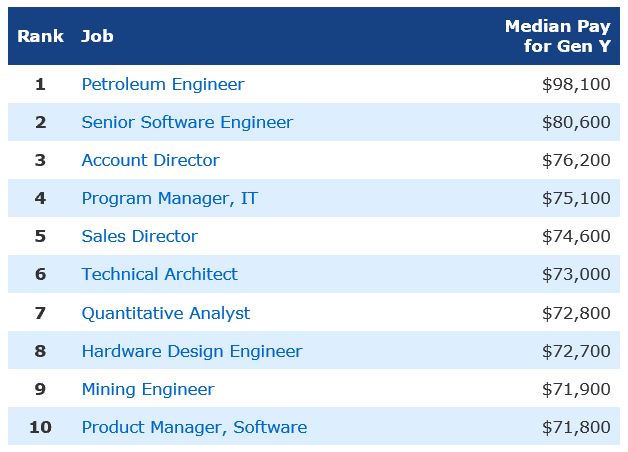 Best paying jobs for Gen Y
