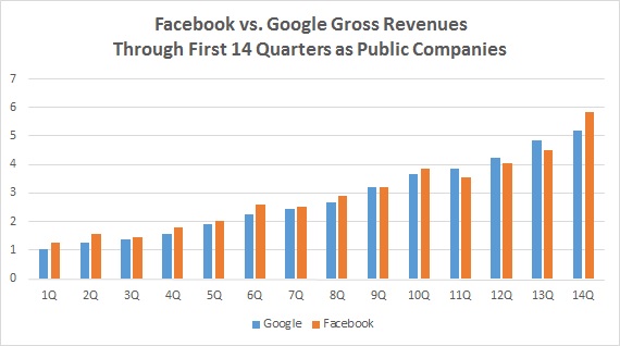 Facebook vs Google 14 quarters