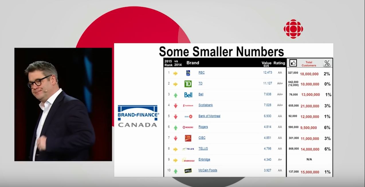 Prof. Mark Ritson - FB fans among top Canadian brands as percentage of customer base