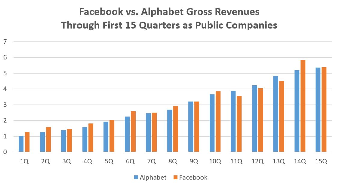 FB v Alphabet after 15Q as public companies