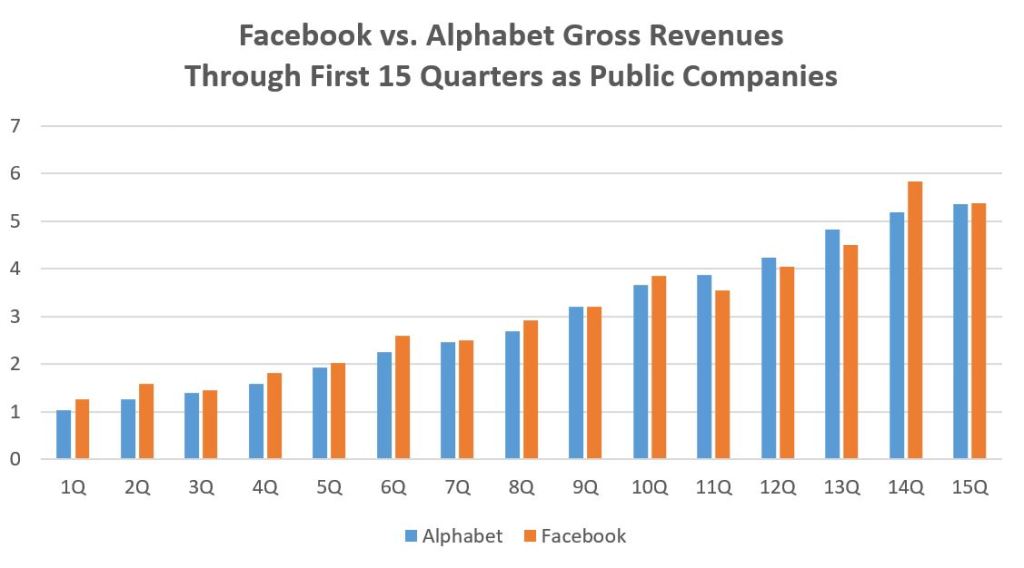 Facebook vs. Alphabet After 15 Quarters As Publicly-Traded Companies: Neck And&nbsp;Neck