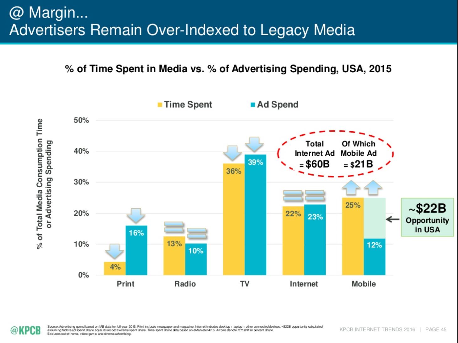 2016 Mary Meeker time spent, dollars spent in media