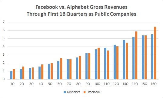 FB vs. Google - 16 quarters