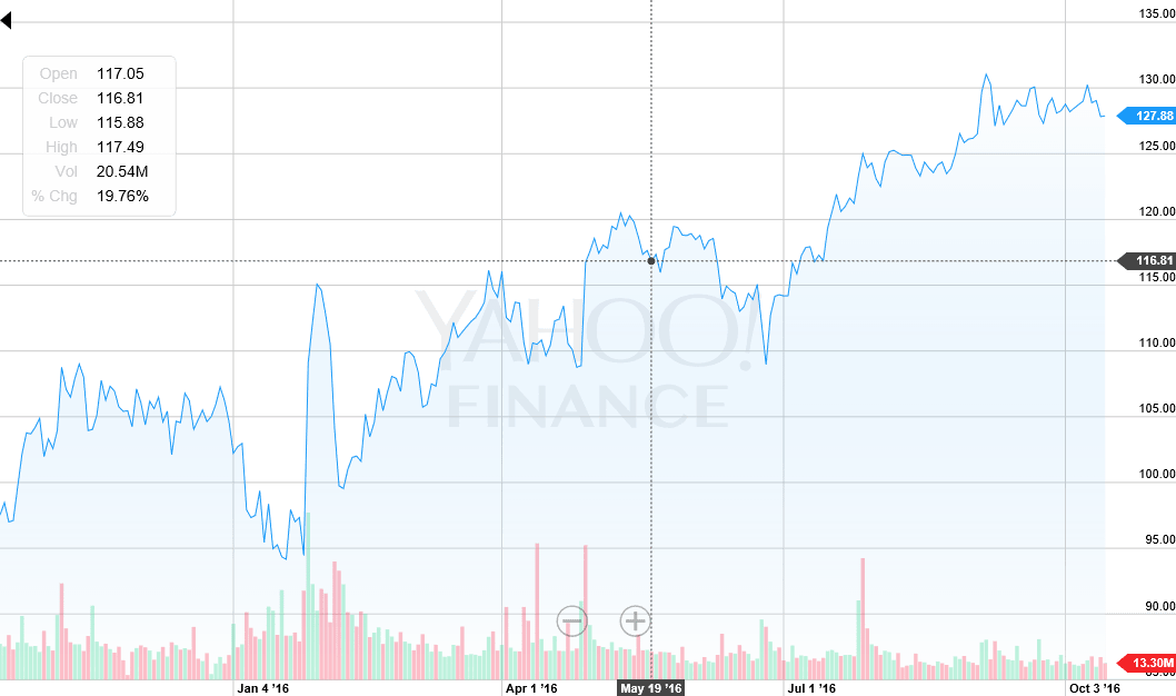 fb-2-year-stock-chart-svg