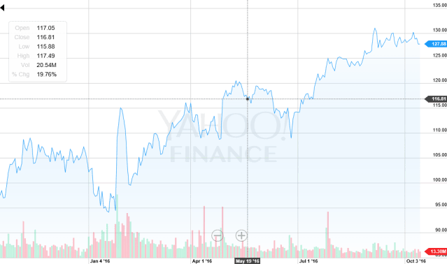 fb-2-year-stock-chart-svg