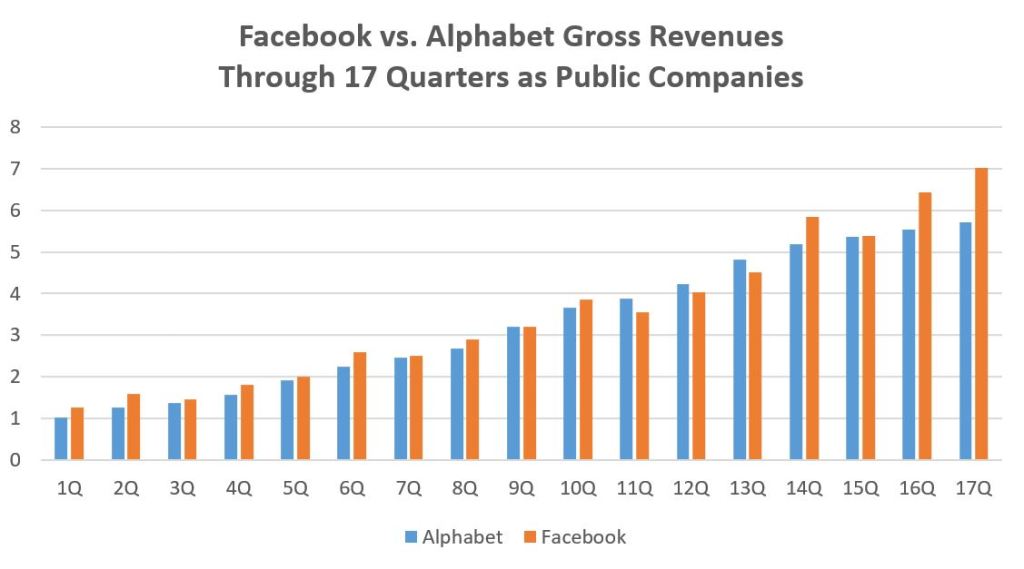 Facebook Is A Bigger Company Than Google Was Through 17 Quarters. Here’s How Facebook Will Grow Its&nbsp;Lead.