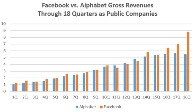 fb-vs-google-after-18-quarters